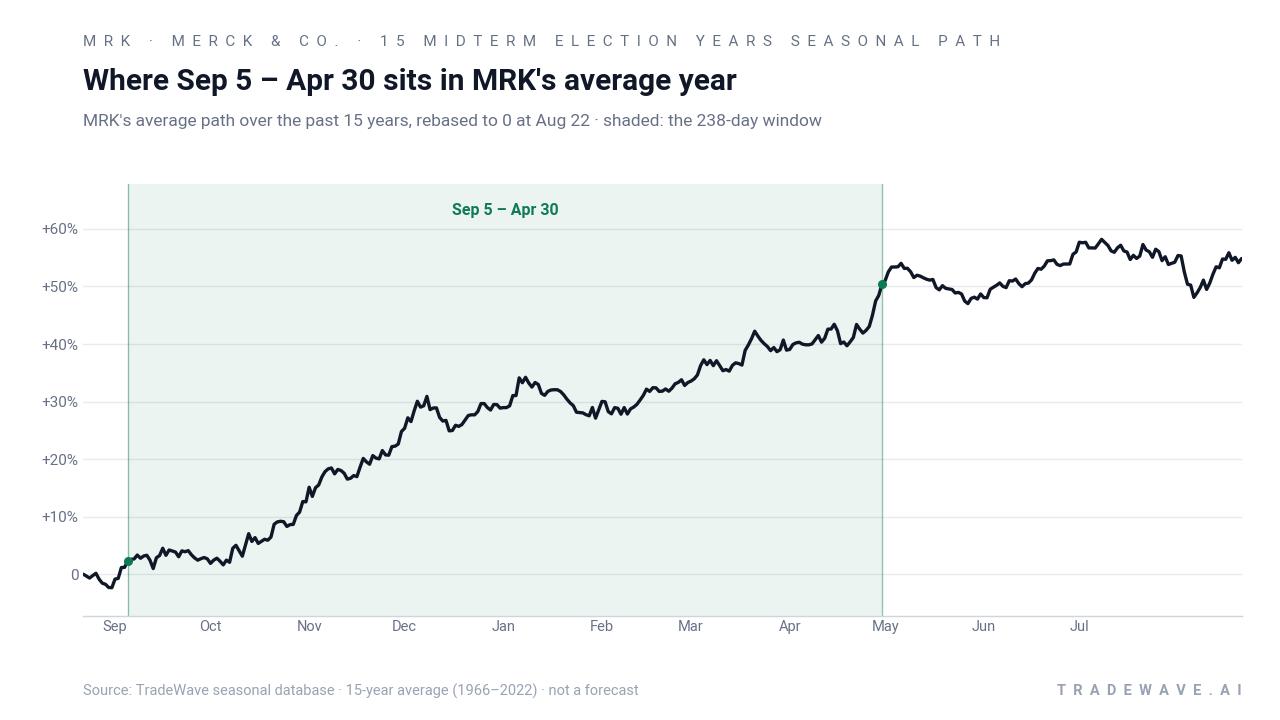 Where Sep 5 – Apr 30 sits in MRK's average year. MRK's average path over the past 15 years, rebased to 0 at Aug 22 · shaded: the 238-day window. Source: TradeWave seasonal database · 15-year average (1966–2022) · not a forecast