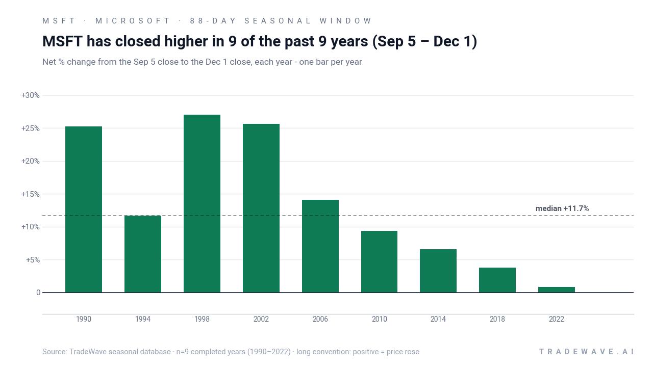 MSFT has closed higher in 9 of the past 9 years (Sep 5 – Dec 1). Net % change from the Sep 5 close to the Dec 1 close, each year - one bar per year. Source: TradeWave seasonal database · n=9 completed years (1990–2022) · long convention: positive = price rose
