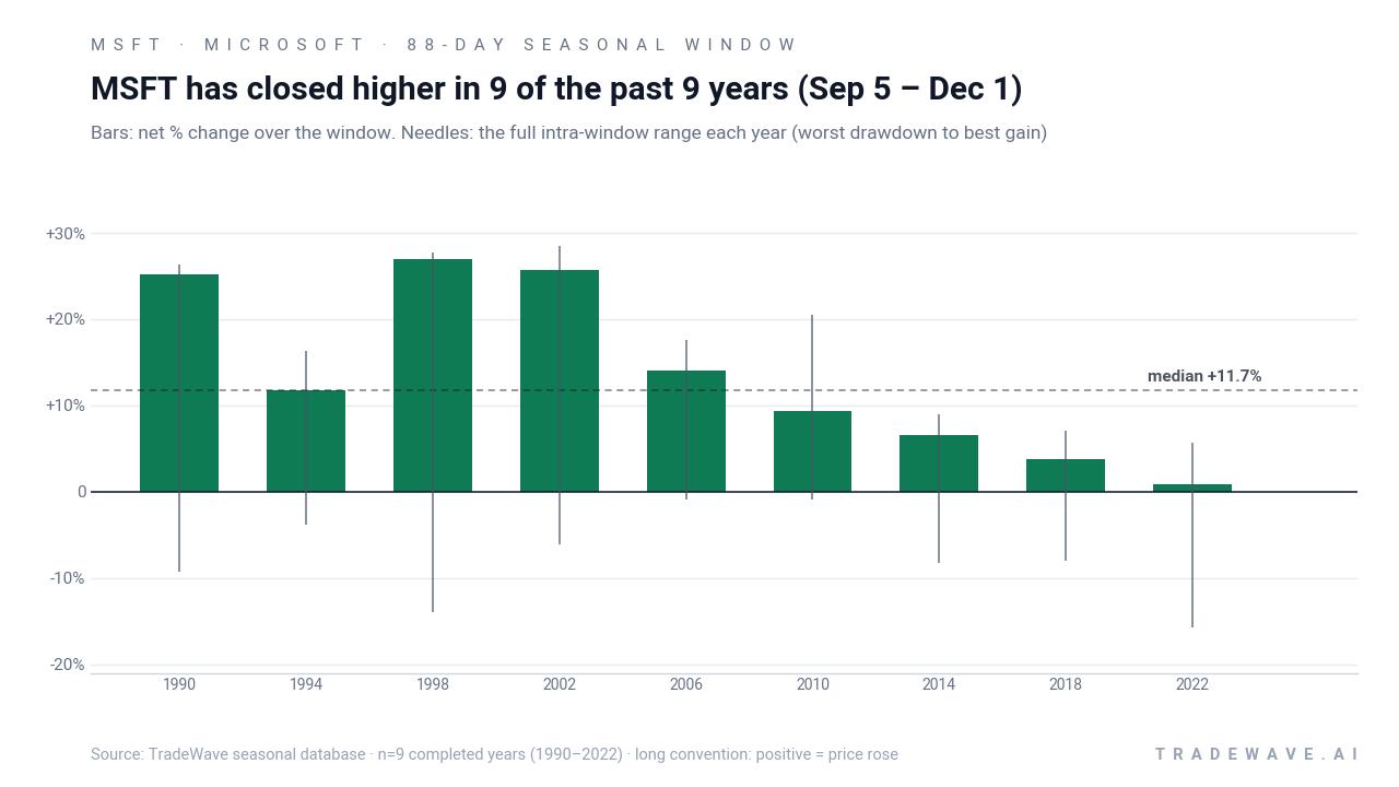 MSFT has closed higher in 9 of the past 9 years (Sep 5 – Dec 1). Bars: net % change over the window. Needles: the full intra-window range each year (worst drawdown to best gain). Source: TradeWave seasonal database · n=9 completed years (1990–2022) · long convention: positive = price rose