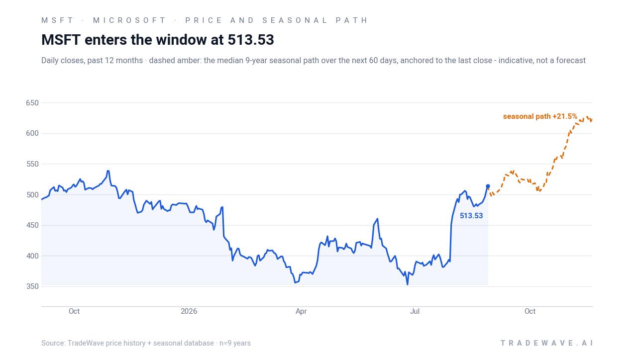 MSFT enters the window at 513.53. Daily closes, past 12 months · dashed amber: the median 9-year seasonal path over the next 60 days, anchored to the last close - indicative, not a forecast. Source: TradeWave price history + seasonal database · n=9 years