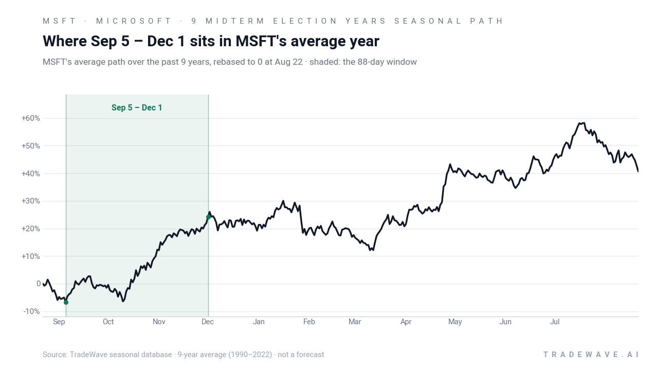 Where Sep 5 – Dec 1 sits in MSFT's average year. MSFT's average path over the past 9 years, rebased to 0 at Aug 22 · shaded: the 88-day window. Source: TradeWave seasonal database · 9-year average (1990–2022) · not a forecast