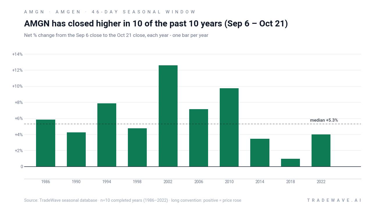 AMGN has closed higher in 10 of the past 10 years (Sep 6 – Oct 21). Net % change from the Sep 6 close to the Oct 21 close, each year - one bar per year. Source: TradeWave seasonal database · n=10 completed years (1986–2022) · long convention: positive = price rose