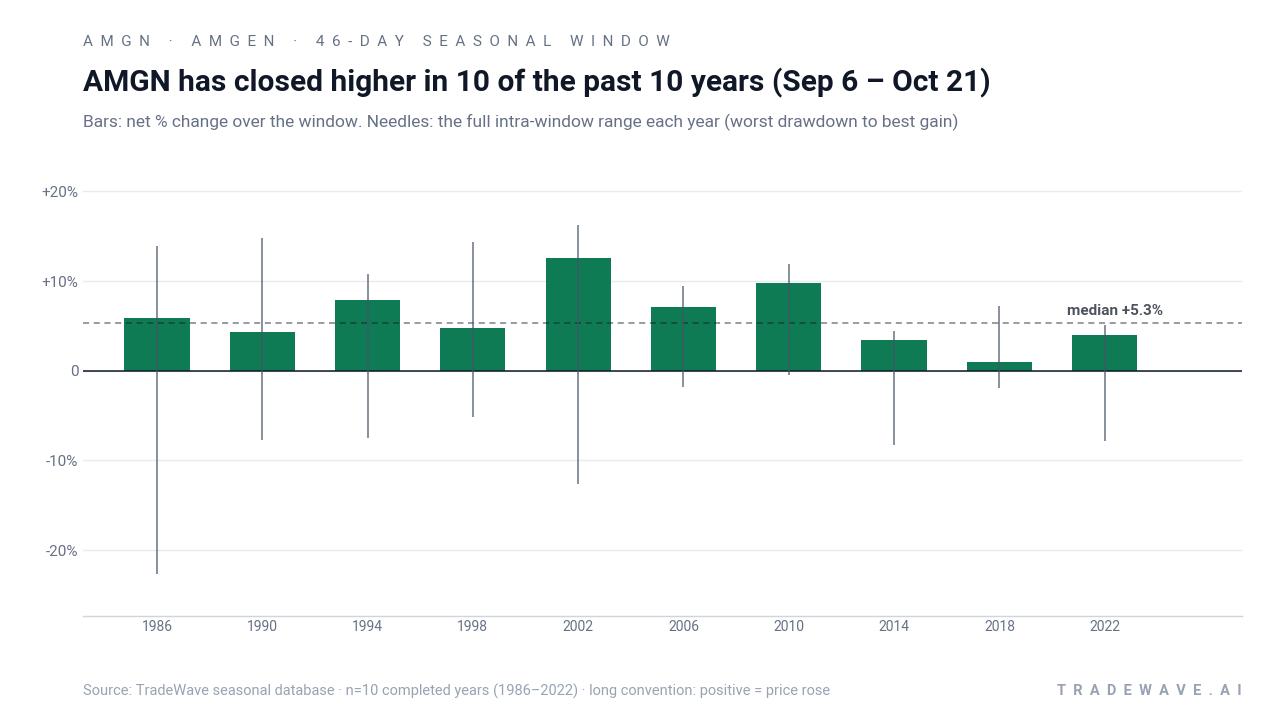 AMGN has closed higher in 10 of the past 10 years (Sep 6 – Oct 21). Bars: net % change over the window. Needles: the full intra-window range each year (worst drawdown to best gain). Source: TradeWave seasonal database · n=10 completed years (1986–2022) · long convention: positive = price rose