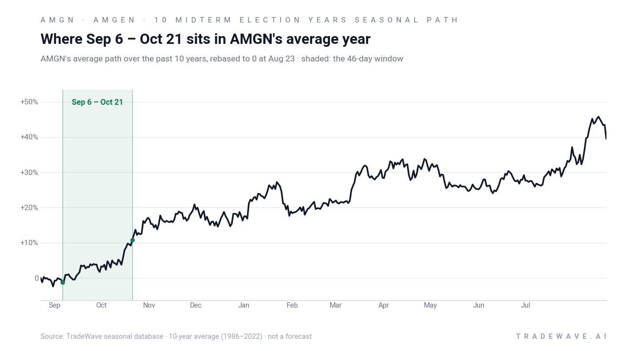 Where Sep 6 – Oct 21 sits in AMGN's average year. AMGN's average path over the past 10 years, rebased to 0 at Aug 23 · shaded: the 46-day window. Source: TradeWave seasonal database · 10-year average (1986–2022) · not a forecast