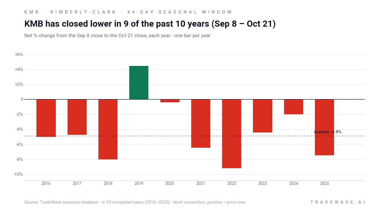 KMB has closed lower in 9 of the past 10 years (Sep 8 – Oct 21). Net % change from the Sep 8 close to the Oct 21 close, each year - one bar per year. Source: TradeWave seasonal database · n=10 completed years (2016–2025) · short convention: positive = price rose