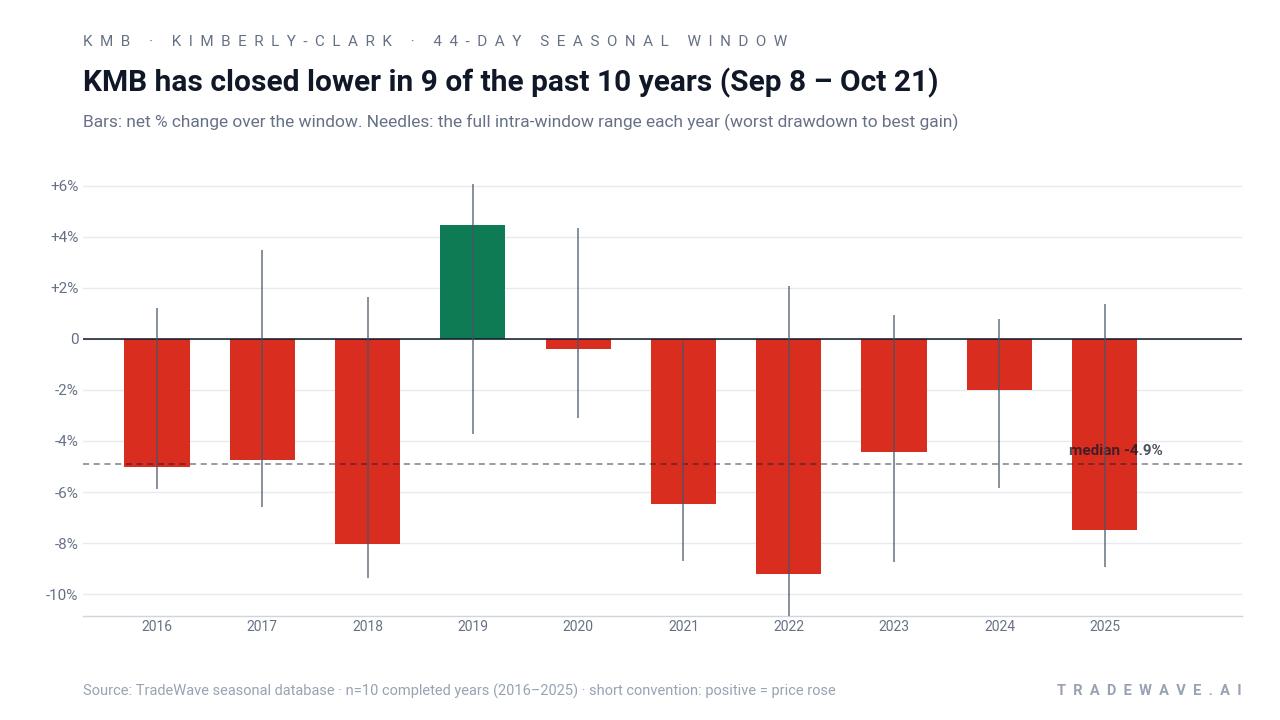 KMB has closed lower in 9 of the past 10 years (Sep 8 – Oct 21). Bars: net % change over the window. Needles: the full intra-window range each year (worst drawdown to best gain). Source: TradeWave seasonal database · n=10 completed years (2016–2025) · short convention: positive = price rose