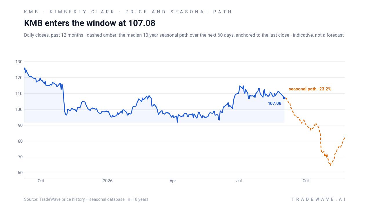 KMB enters the window at 107.08. Daily closes, past 12 months · dashed amber: the median 10-year seasonal path over the next 60 days, anchored to the last close - indicative, not a forecast. Source: TradeWave price history + seasonal database · n=10 years