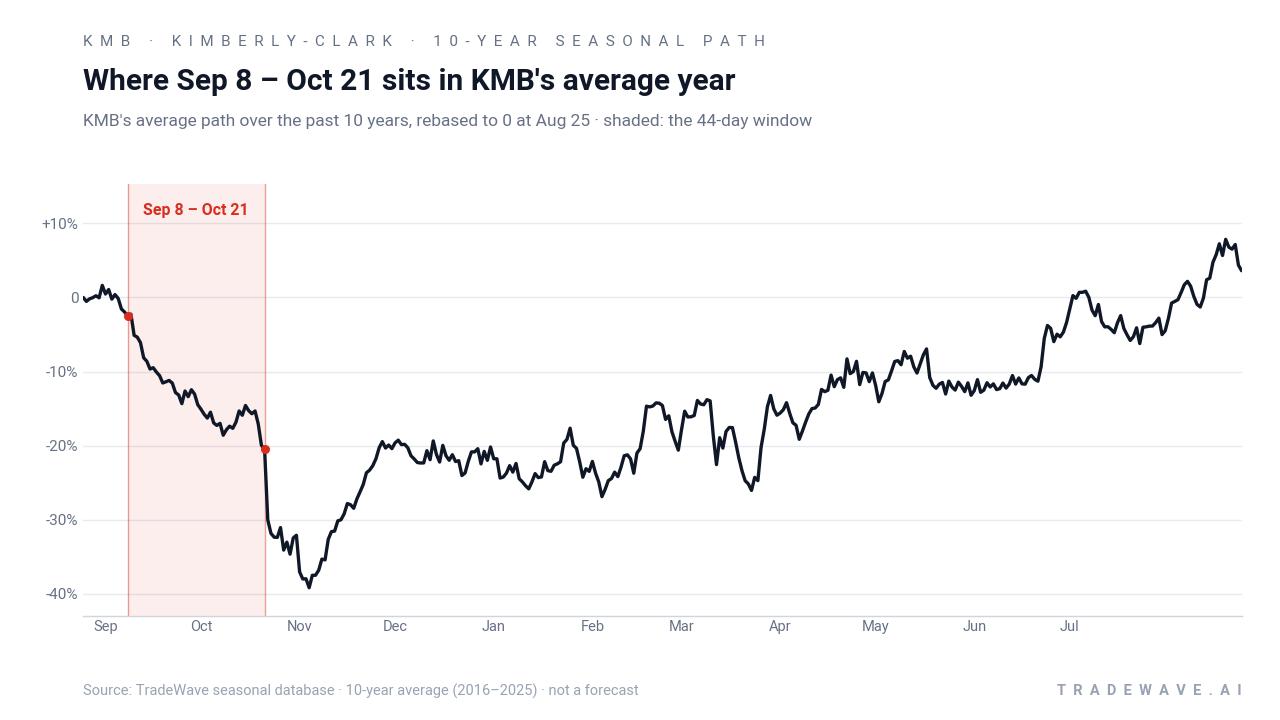 Where Sep 8 – Oct 21 sits in KMB's average year. KMB's average path over the past 10 years, rebased to 0 at Aug 25 · shaded: the 44-day window. Source: TradeWave seasonal database · 10-year average (2016–2025) · not a forecast