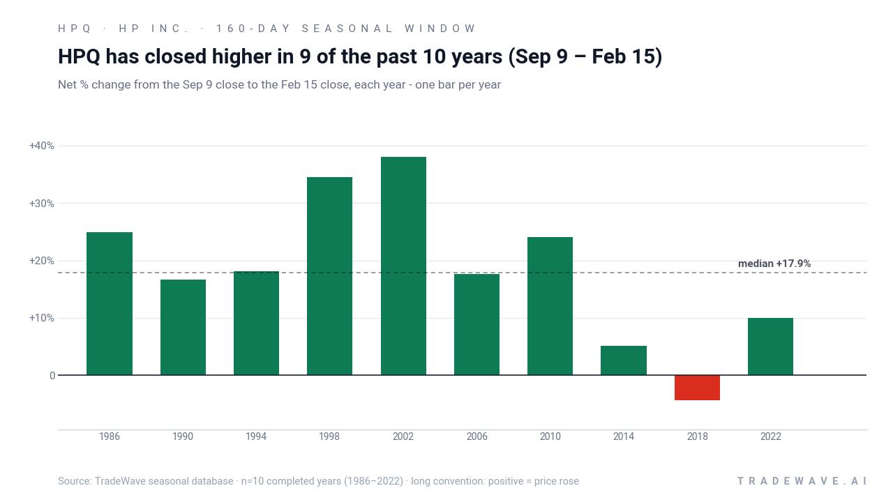 HPQ has closed higher in 9 of the past 10 years (Sep 9 – Feb 15). Net % change from the Sep 9 close to the Feb 15 close, each year - one bar per year. Source: TradeWave seasonal database · n=10 completed years (1986–2022) · long convention: positive = price rose