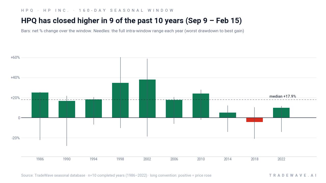 HPQ has closed higher in 9 of the past 10 years (Sep 9 – Feb 15). Bars: net % change over the window. Needles: the full intra-window range each year (worst drawdown to best gain). Source: TradeWave seasonal database · n=10 completed years (1986–2022) · long convention: positive = price rose