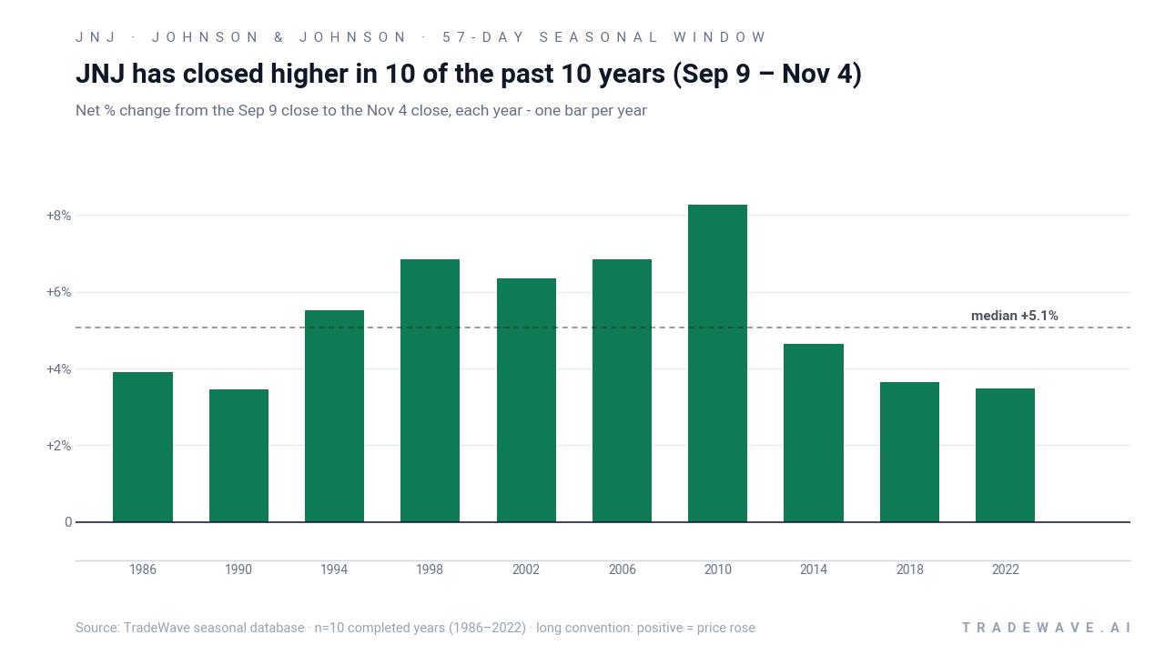 JNJ has closed higher in 10 of the past 10 years (Sep 9 – Nov 4). Net % change from the Sep 9 close to the Nov 4 close, each year - one bar per year. Source: TradeWave seasonal database · n=10 completed years (1986–2022) · long convention: positive = price rose