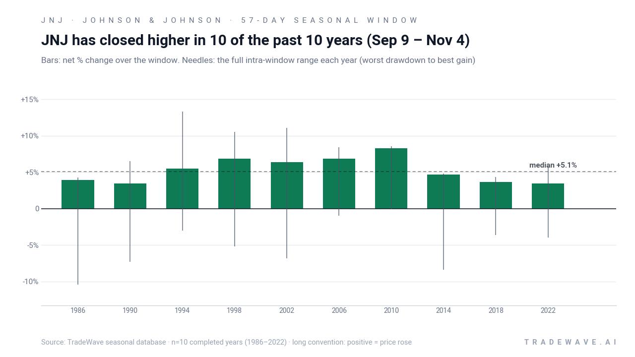 JNJ has closed higher in 10 of the past 10 years (Sep 9 – Nov 4). Bars: net % change over the window. Needles: the full intra-window range each year (worst drawdown to best gain). Source: TradeWave seasonal database · n=10 completed years (1986–2022) · long convention: positive = price rose
