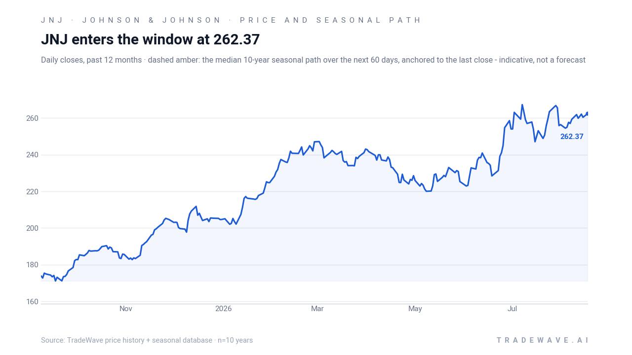 JNJ enters the window at 262.37. Daily closes, past 12 months · dashed amber: the median 10-year seasonal path over the next 60 days, anchored to the last close - indicative, not a forecast. Source: TradeWave price history + seasonal database · n=10 years