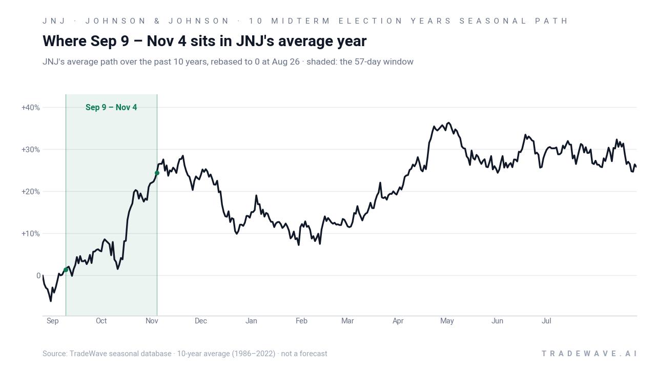 Where Sep 9 – Nov 4 sits in JNJ's average year. JNJ's average path over the past 10 years, rebased to 0 at Aug 26 · shaded: the 57-day window. Source: TradeWave seasonal database · 10-year average (1986–2022) · not a forecast