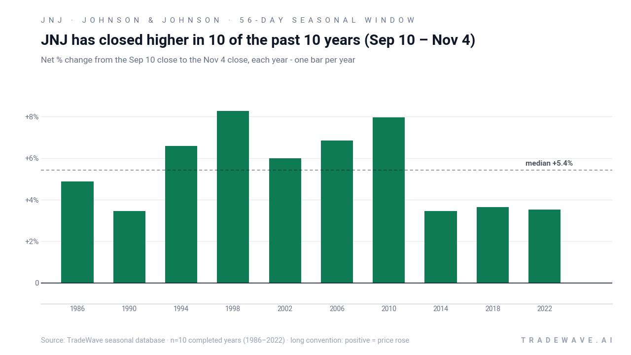 JNJ has closed higher in 10 of the past 10 years (Sep 10 – Nov 4). Net % change from the Sep 10 close to the Nov 4 close, each year - one bar per year. Source: TradeWave seasonal database · n=10 completed years (1986–2022) · long convention: positive = price rose