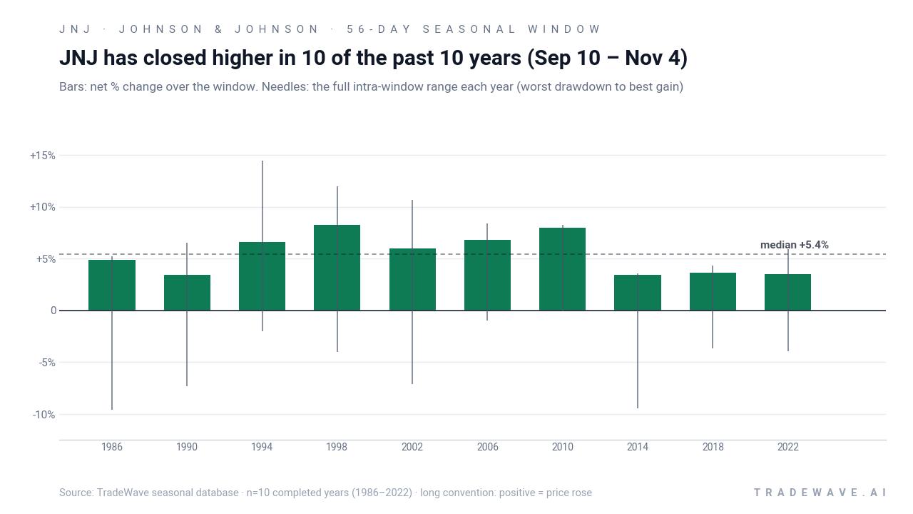 JNJ has closed higher in 10 of the past 10 years (Sep 10 – Nov 4). Bars: net % change over the window. Needles: the full intra-window range each year (worst drawdown to best gain). Source: TradeWave seasonal database · n=10 completed years (1986–2022) · long convention: positive = price rose
