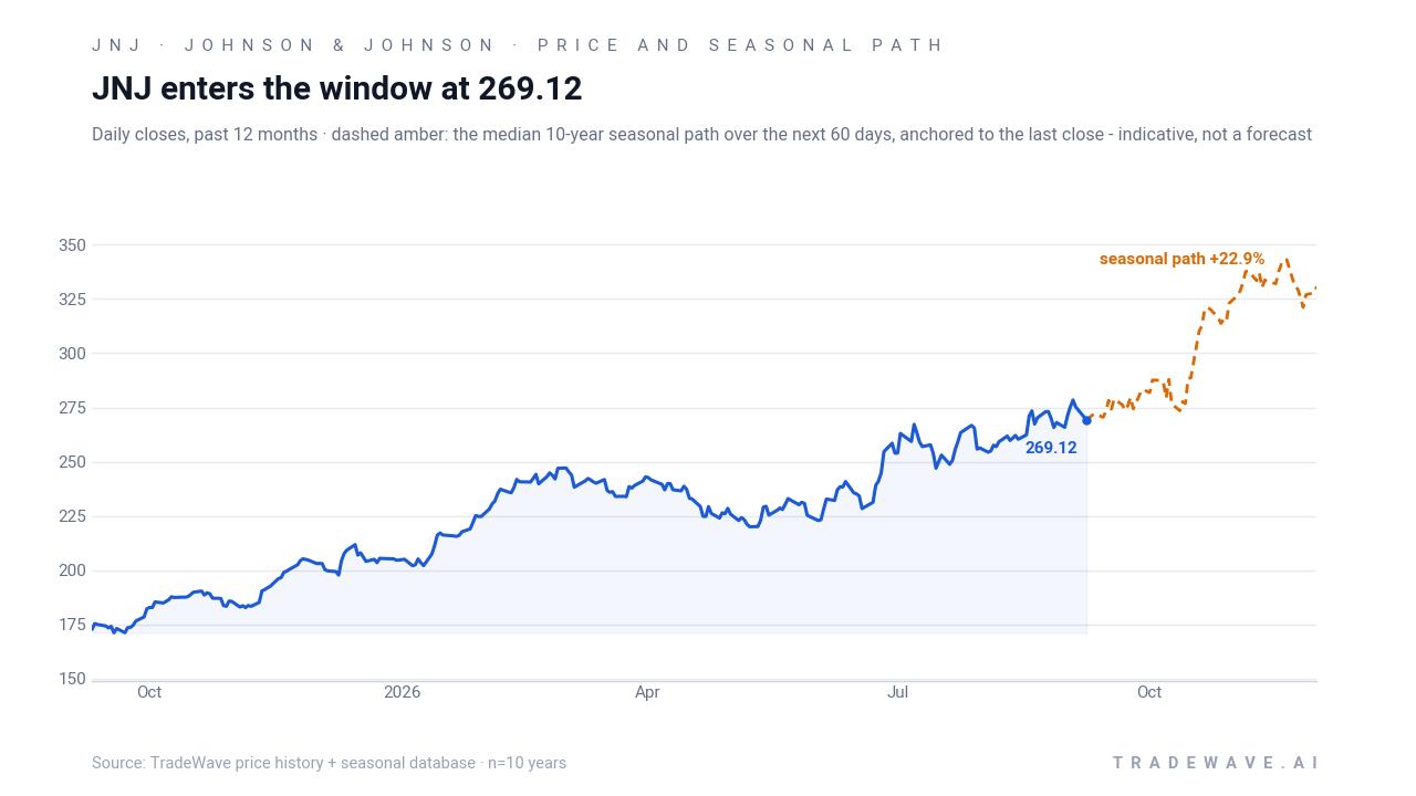 JNJ enters the window at 269.12. Daily closes, past 12 months · dashed amber: the median 10-year seasonal path over the next 60 days, anchored to the last close - indicative, not a forecast. Source: TradeWave price history + seasonal database · n=10 years