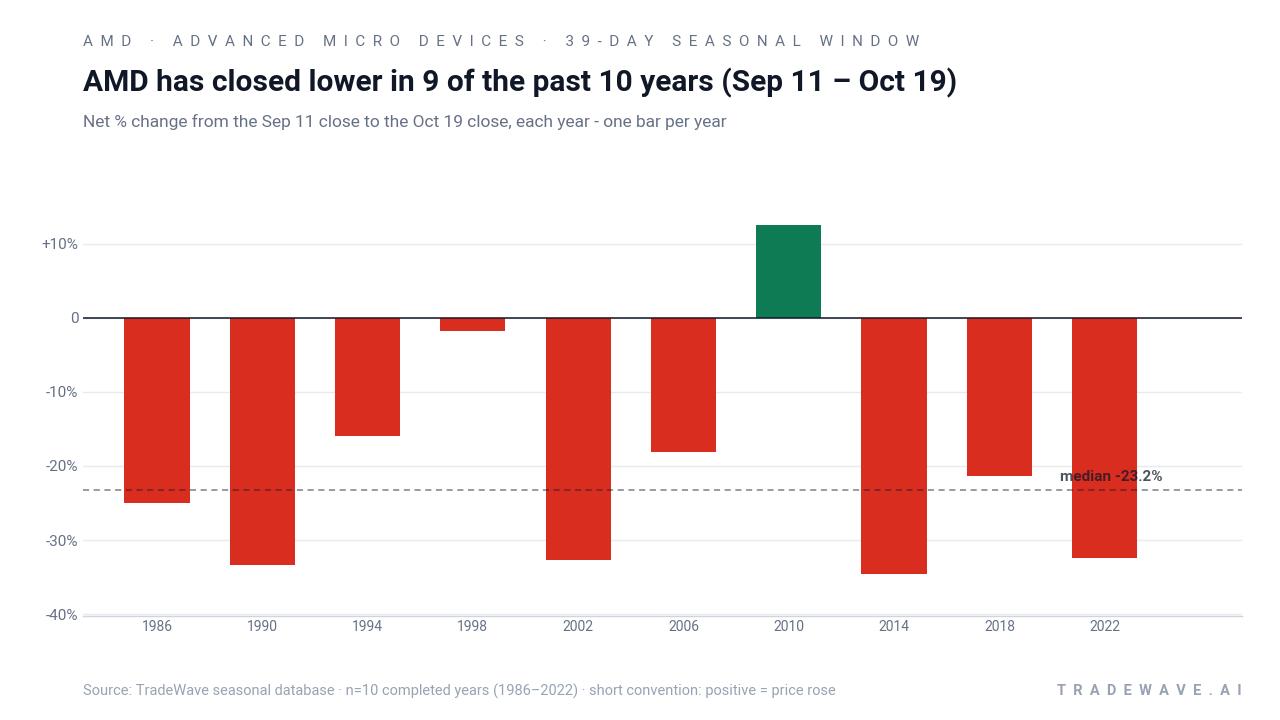 AMD has closed lower in 9 of the past 10 years (Sep 11 – Oct 19). Net % change from the Sep 11 close to the Oct 19 close, each year - one bar per year. Source: TradeWave seasonal database · n=10 completed years (1986–2022) · short convention: positive = price rose