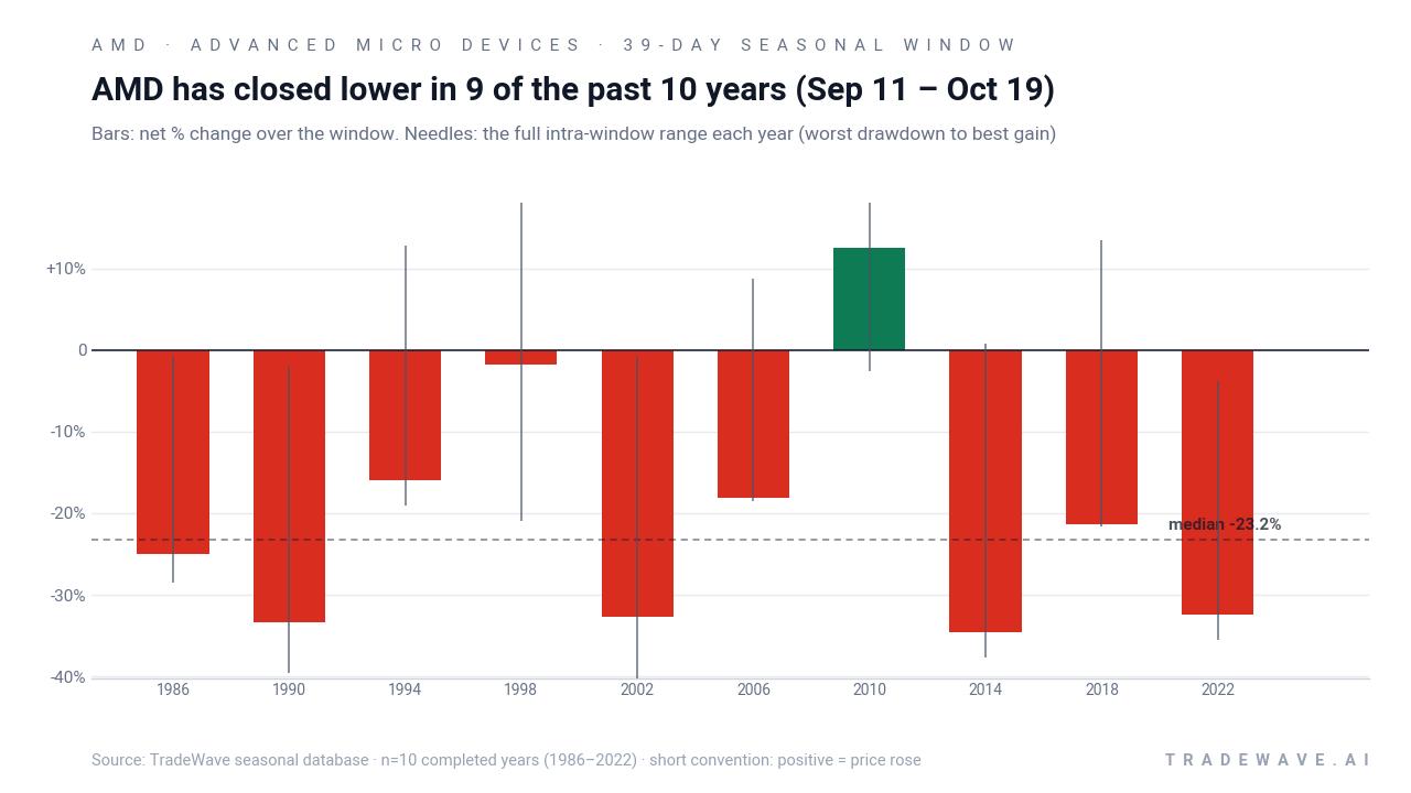 AMD has closed lower in 9 of the past 10 years (Sep 11 – Oct 19). Bars: net % change over the window. Needles: the full intra-window range each year (worst drawdown to best gain). Source: TradeWave seasonal database · n=10 completed years (1986–2022) · short convention: positive = price rose