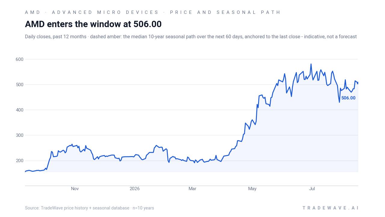 AMD enters the window at 487.60. Daily closes, past 12 months · dashed amber: the median 10-year seasonal path over the next 60 days, anchored to the last close - indicative, not a forecast. Source: TradeWave price history + seasonal database · n=10 years