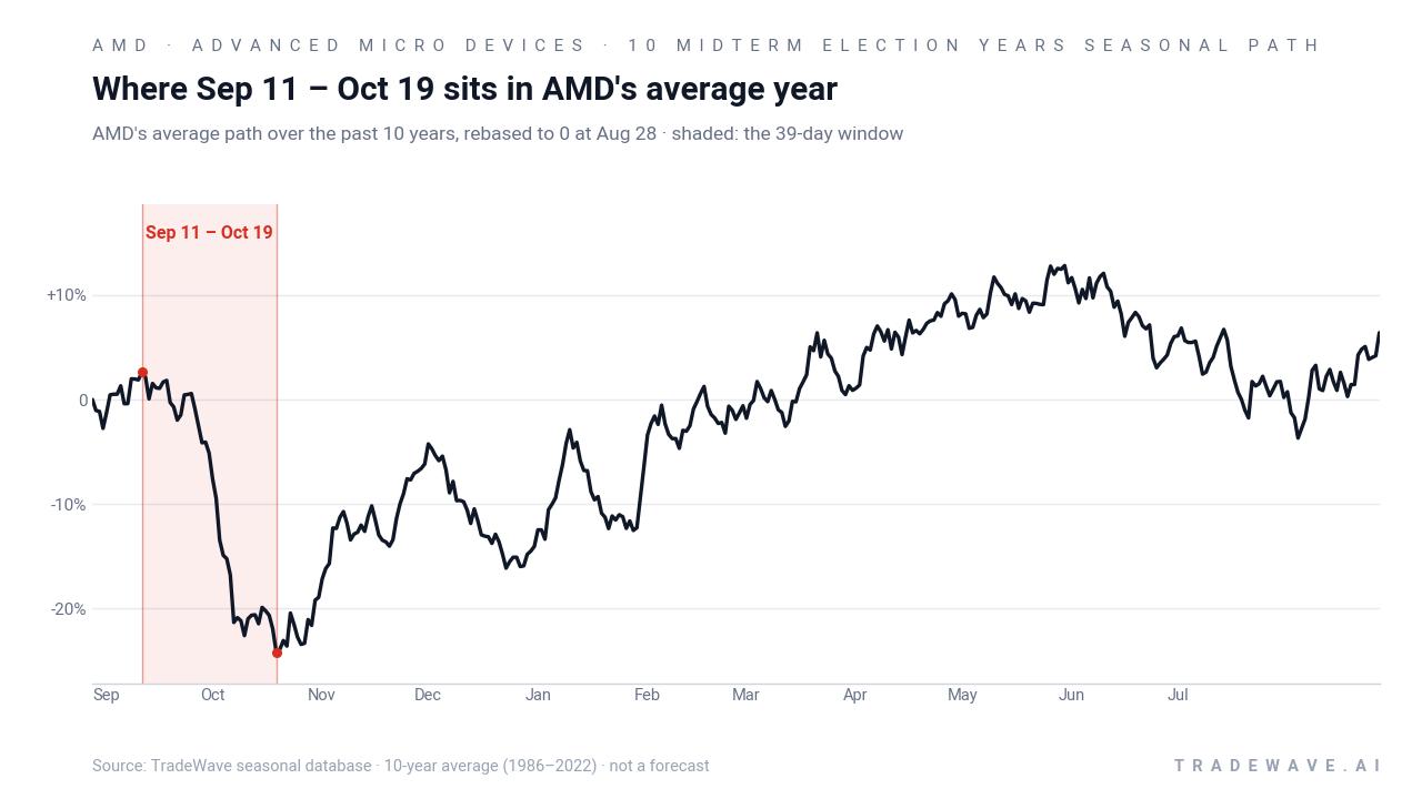 Where Sep 11 – Oct 19 sits in AMD's average year. AMD's average path over the past 10 years, rebased to 0 at Aug 28 · shaded: the 39-day window. Source: TradeWave seasonal database · 10-year average (1986–2022) · not a forecast