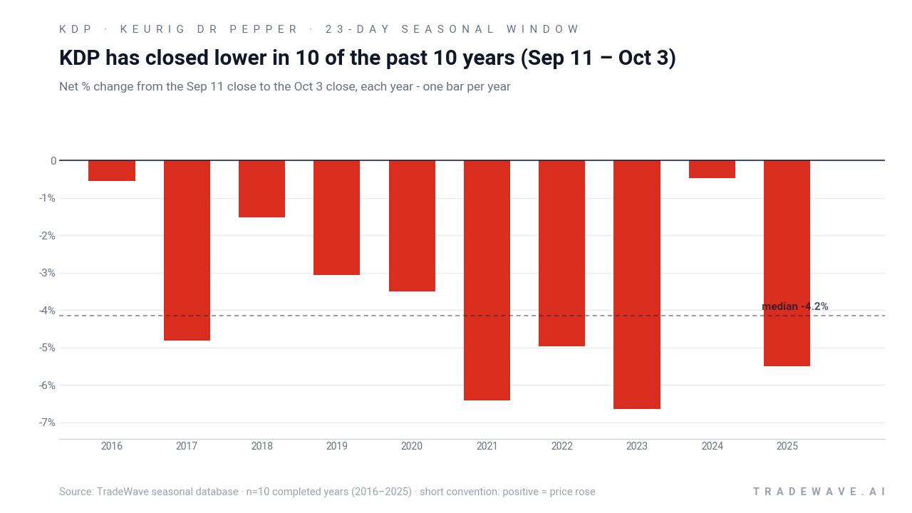 KDP has closed lower in 10 of the past 10 years (Sep 11 – Oct 3). Net % change from the Sep 11 close to the Oct 3 close, each year - one bar per year. Source: TradeWave seasonal database · n=10 completed years (2016–2025) · short convention: positive = price rose