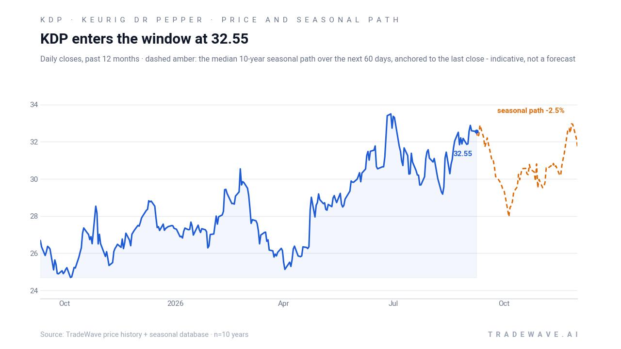 KDP enters the window at 32.55. Daily closes, past 12 months · dashed amber: the median 10-year seasonal path over the next 60 days, anchored to the last close - indicative, not a forecast. Source: TradeWave price history + seasonal database · n=10 years