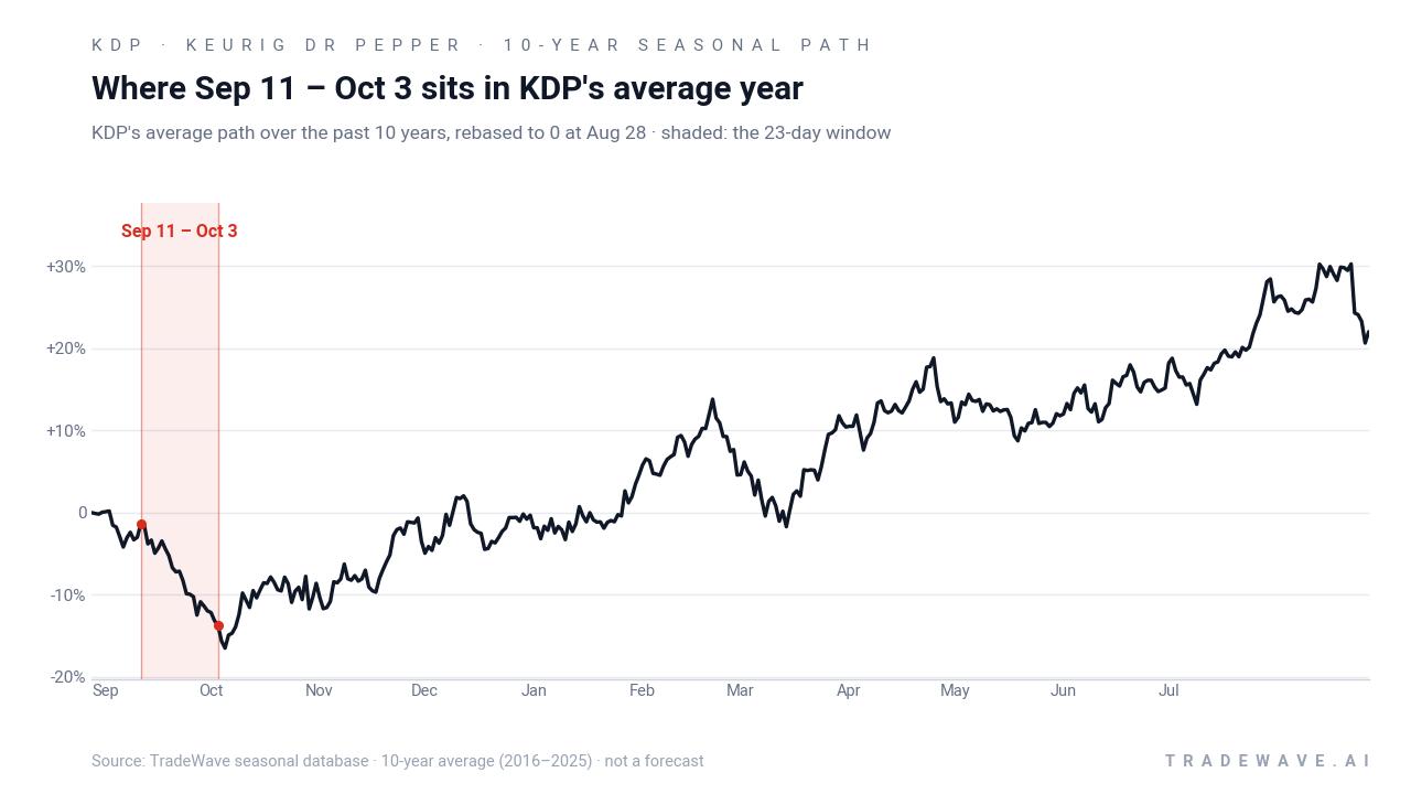 Where Sep 11 – Oct 3 sits in KDP's average year. KDP's average path over the past 10 years, rebased to 0 at Aug 28 · shaded: the 23-day window. Source: TradeWave seasonal database · 10-year average (2016–2025) · not a forecast