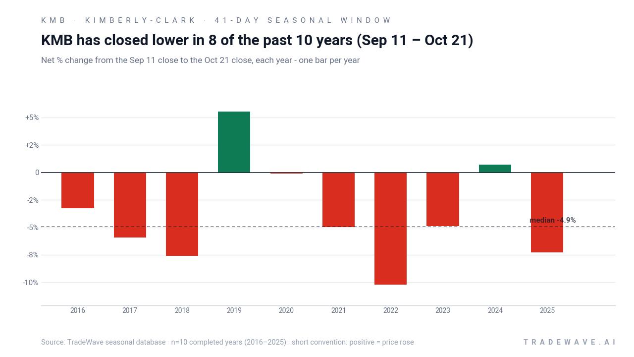 KMB has closed lower in 8 of the past 10 years (Sep 11 – Oct 21). Net % change from the Sep 11 close to the Oct 21 close, each year - one bar per year. Source: TradeWave seasonal database · n=10 completed years (2016–2025) · short convention: positive = price rose