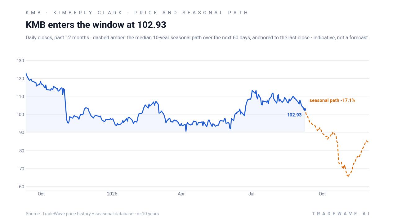 KMB daily closes over the past 12 months with a dashed line showing the median 10-year seasonal path over the next 60 days, anchored to the last close. Source: TradeWave price history and seasonal database.