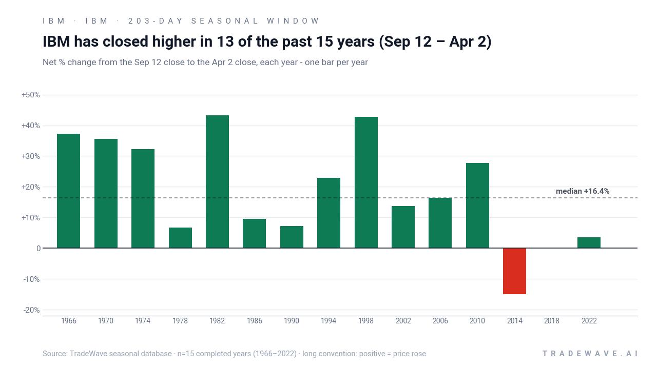 IBM has closed higher in 13 of the past 15 years (Sep 12 – Apr 2). Net % change from the Sep 12 close to the Apr 2 close, each year - one bar per year. Source: TradeWave seasonal database · n=15 completed years (1966–2022) · long convention: positive = price rose