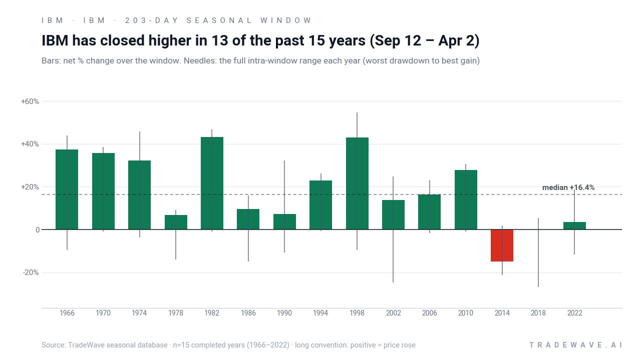 IBM has closed higher in 13 of the past 15 years (Sep 12 – Apr 2). Bars: net % change over the window. Needles: the full intra-window range each year (worst drawdown to best gain). Source: TradeWave seasonal database · n=15 completed years (1966–2022) · long convention: positive = price rose