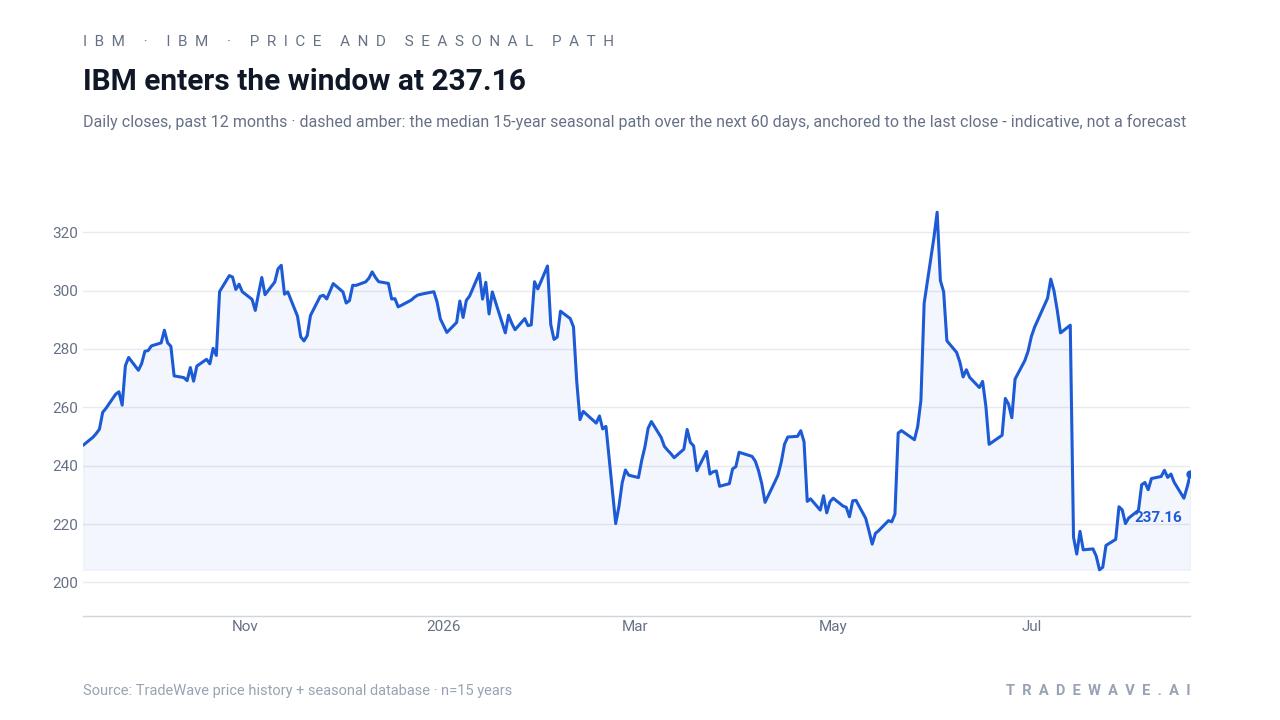IBM enters the window at 237.16. Daily closes, past 12 months with a dashed amber line showing the median 15-year seasonal path over the next 60 days, anchored to the last close - indicative, not a forecast.