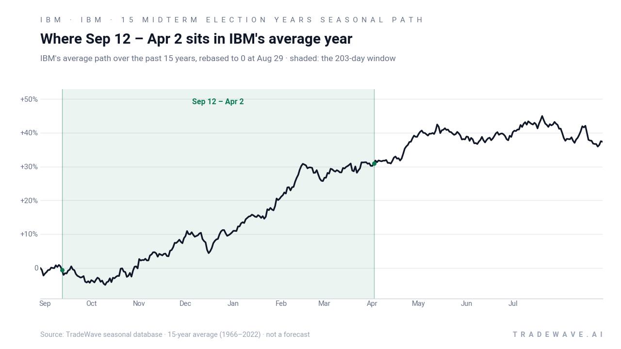 Where Sep 12 – Apr 2 sits in IBM's average year. IBM's average path over the past 15 years, rebased to 0 at Aug 29 · shaded: the 203-day window. Source: TradeWave seasonal database · 15-year average (1966–2022) · not a forecast