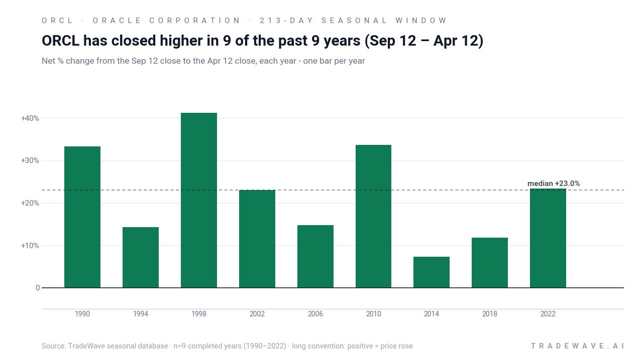 ORCL has closed higher in 9 of the past 9 years (Sep 12 – Apr 12). Net % change from the Sep 12 close to the Apr 12 close, each year - one bar per year. Source: TradeWave seasonal database · n=9 completed years (1990–2022) · long convention: positive = price rose