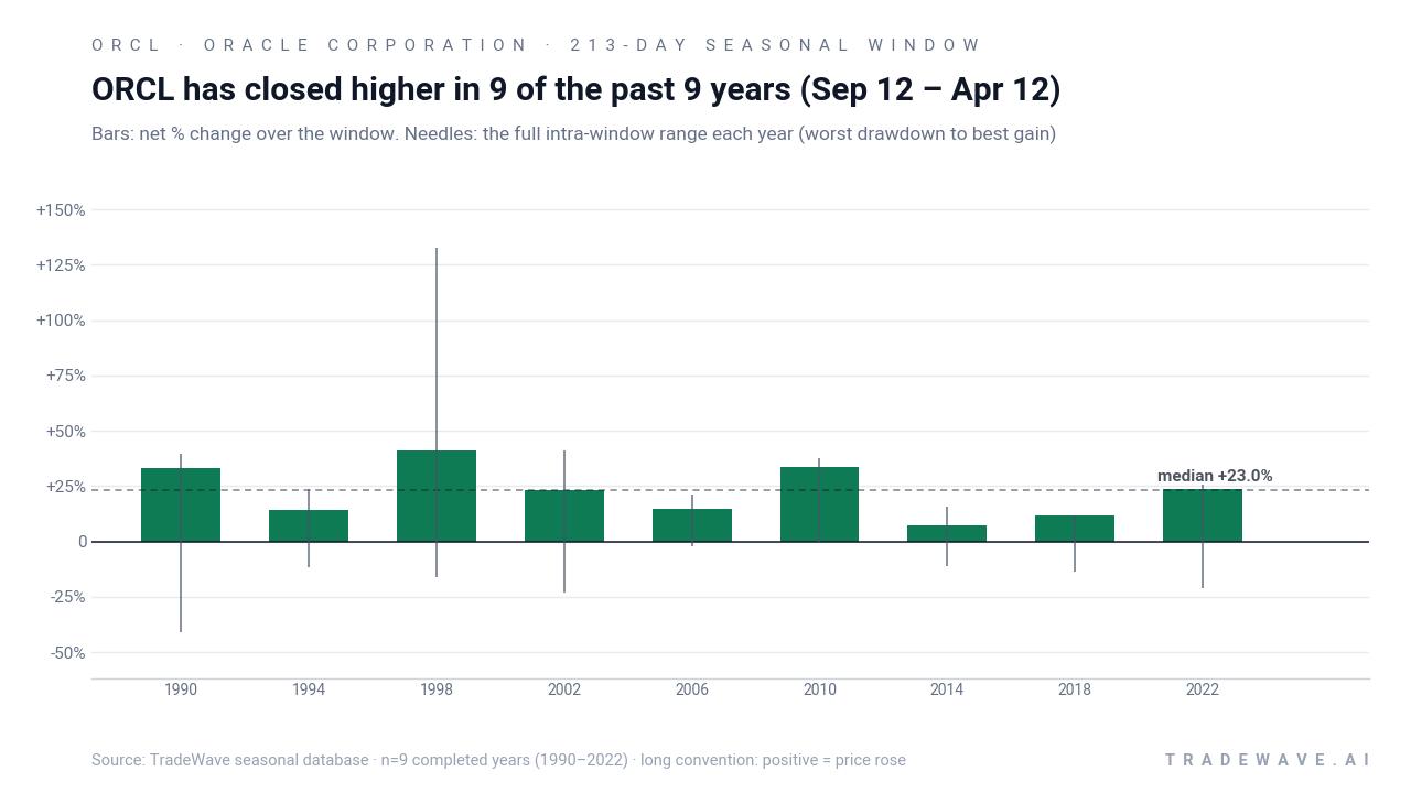 ORCL has closed higher in 9 of the past 9 years (Sep 12 – Apr 12). Bars: net % change over the window. Needles: the full intra-window range each year (worst drawdown to best gain). Source: TradeWave seasonal database · n=9 completed years (1990–2022) · long convention: positive = price rose