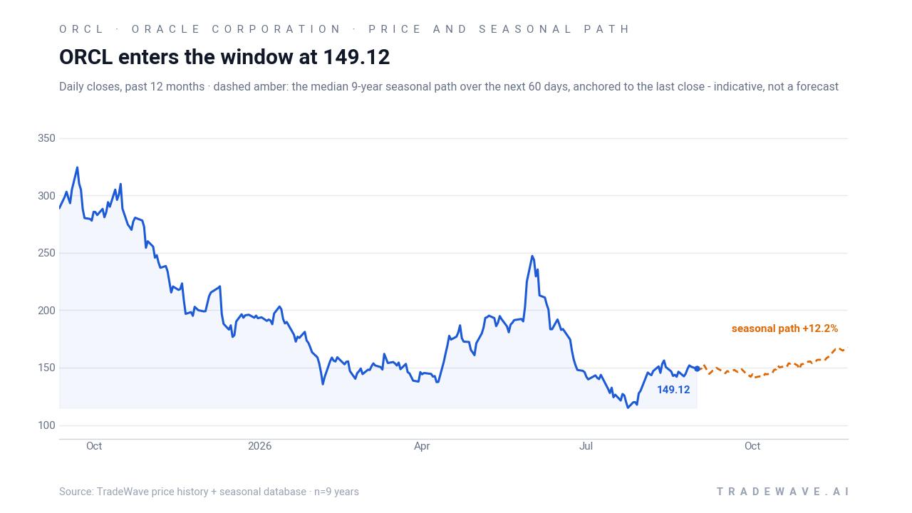 ORCL enters the window at 149.12. Daily closes, past 12 months · dashed amber: the median 9-year seasonal path over the next 60 days, anchored to the last close - indicative, not a forecast. Source: TradeWave price history + seasonal database · n=9 years