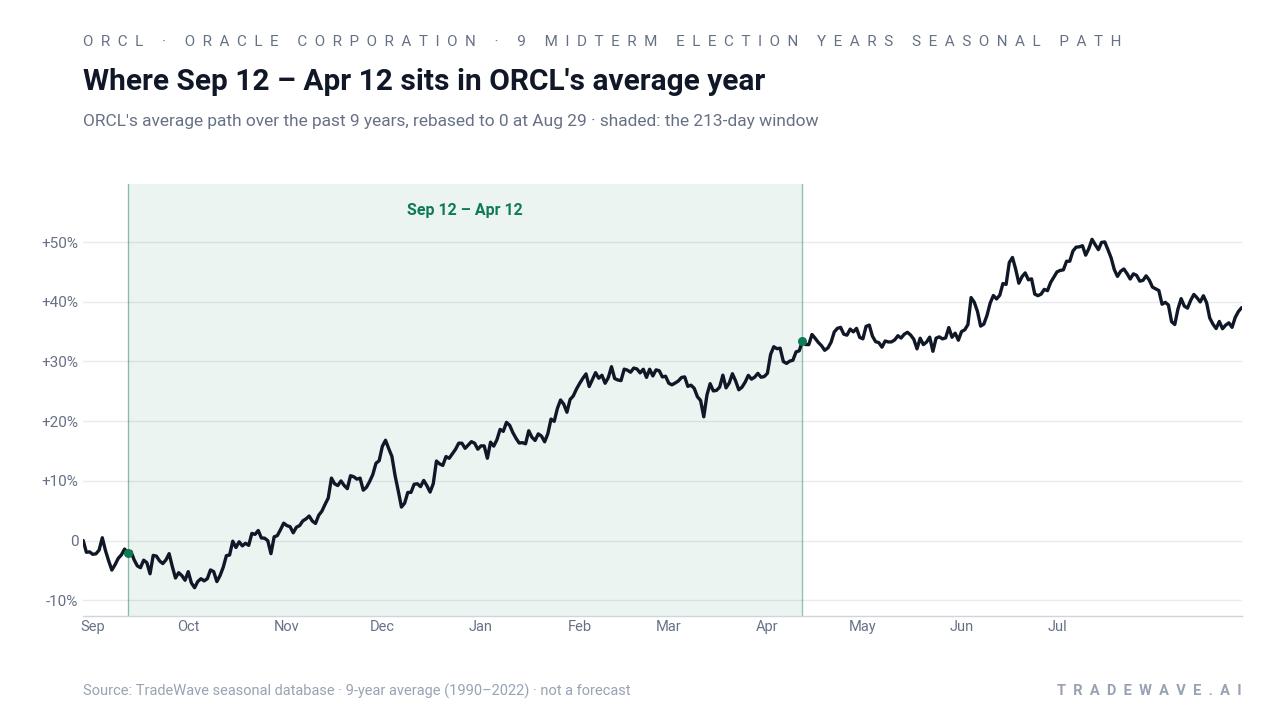 Where Sep 12 – Apr 12 sits in ORCL's average year. ORCL's average path over the past 9 years, rebased to 0 at Aug 29 · shaded: the 213-day window. Source: TradeWave seasonal database · 9-year average (1990–2022) · not a forecast