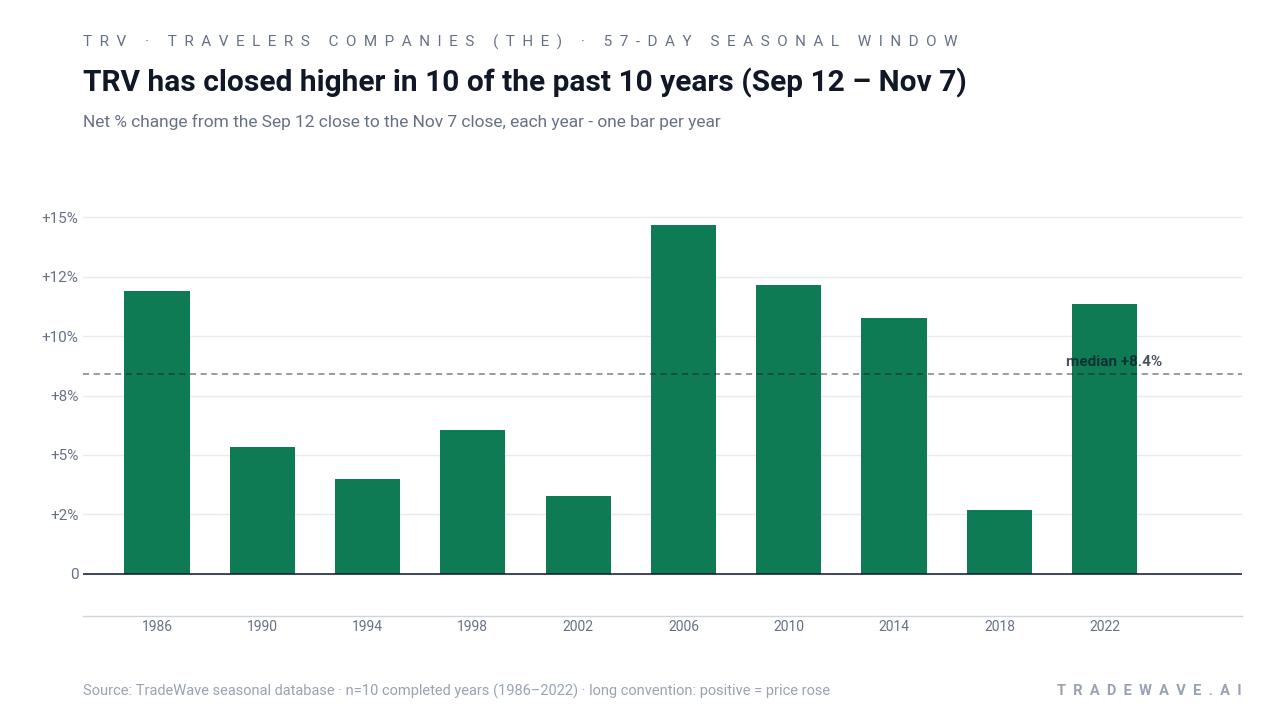TRV has closed higher in 10 of the past 10 years (Sep 12 – Nov 7). Net % change from the Sep 12 close to the Nov 7 close, each year - one bar per year. Source: TradeWave seasonal database · n=10 completed years (1986–2022) · long convention: positive = price rose
