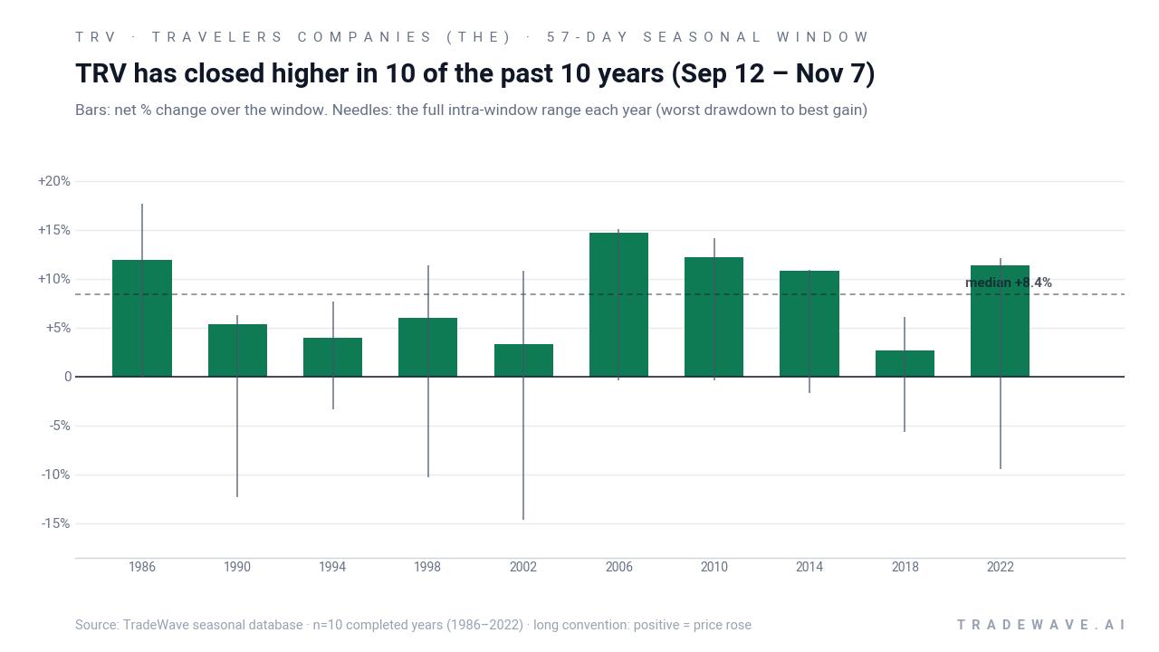 TRV has closed higher in 10 of the past 10 years (Sep 12 – Nov 7). Bars: net % change over the window. Needles: the full intra-window range each year (worst drawdown to best gain). Source: TradeWave seasonal database · n=10 completed years (1986–2022) · long convention: positive = price rose