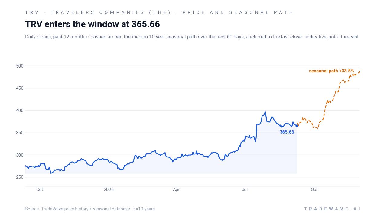 TRV enters the window at 365.66. Daily closes, past 12 months · dashed amber: the median 10-year seasonal path over the next 60 days, anchored to the last close - indicative, not a forecast. Source: TradeWave price history + seasonal database · n=10 years