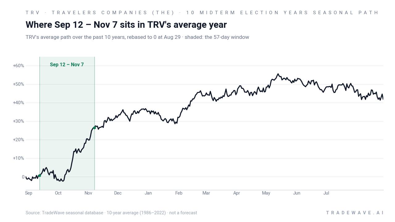 Where Sep 12 – Nov 7 sits in TRV's average year. TRV's average path over the past 10 years, rebased to 0 at Aug 29 · shaded: the 57-day window. Source: TradeWave seasonal database · 10-year average (1986–2022) · not a forecast