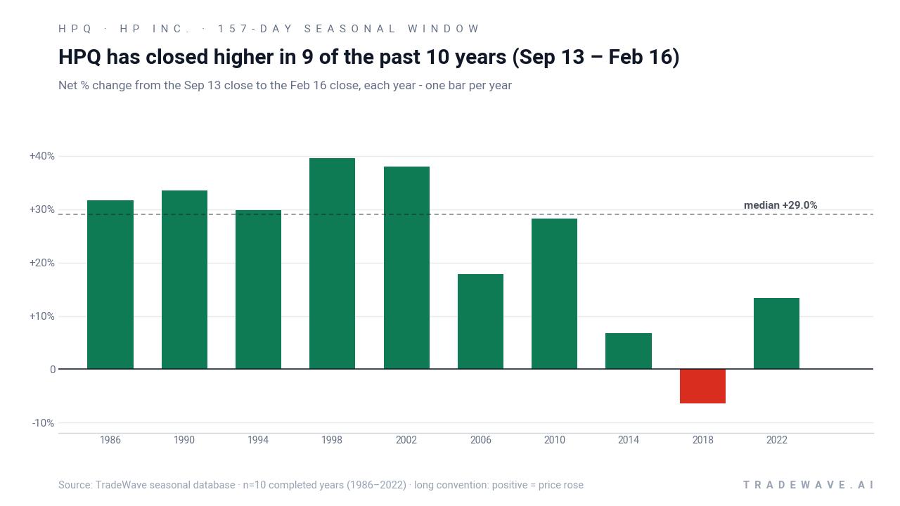 HPQ has closed higher in 9 of the past 10 years (Sep 13 – Feb 16). Net % change from the Sep 13 close to the Feb 16 close, each year - one bar per year. Source: TradeWave seasonal database · n=10 completed years (1986–2022) · long convention: positive = price rose