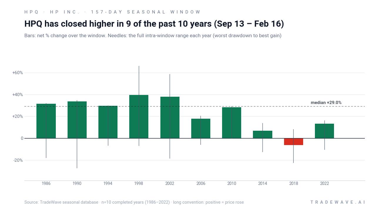 HPQ has closed higher in 9 of the past 10 years (Sep 13 – Feb 16). Bars: net % change over the window. Needles: the full intra-window range each year (worst drawdown to best gain). Source: TradeWave seasonal database · n=10 completed years (1986–2022) · long convention: positive = price rose