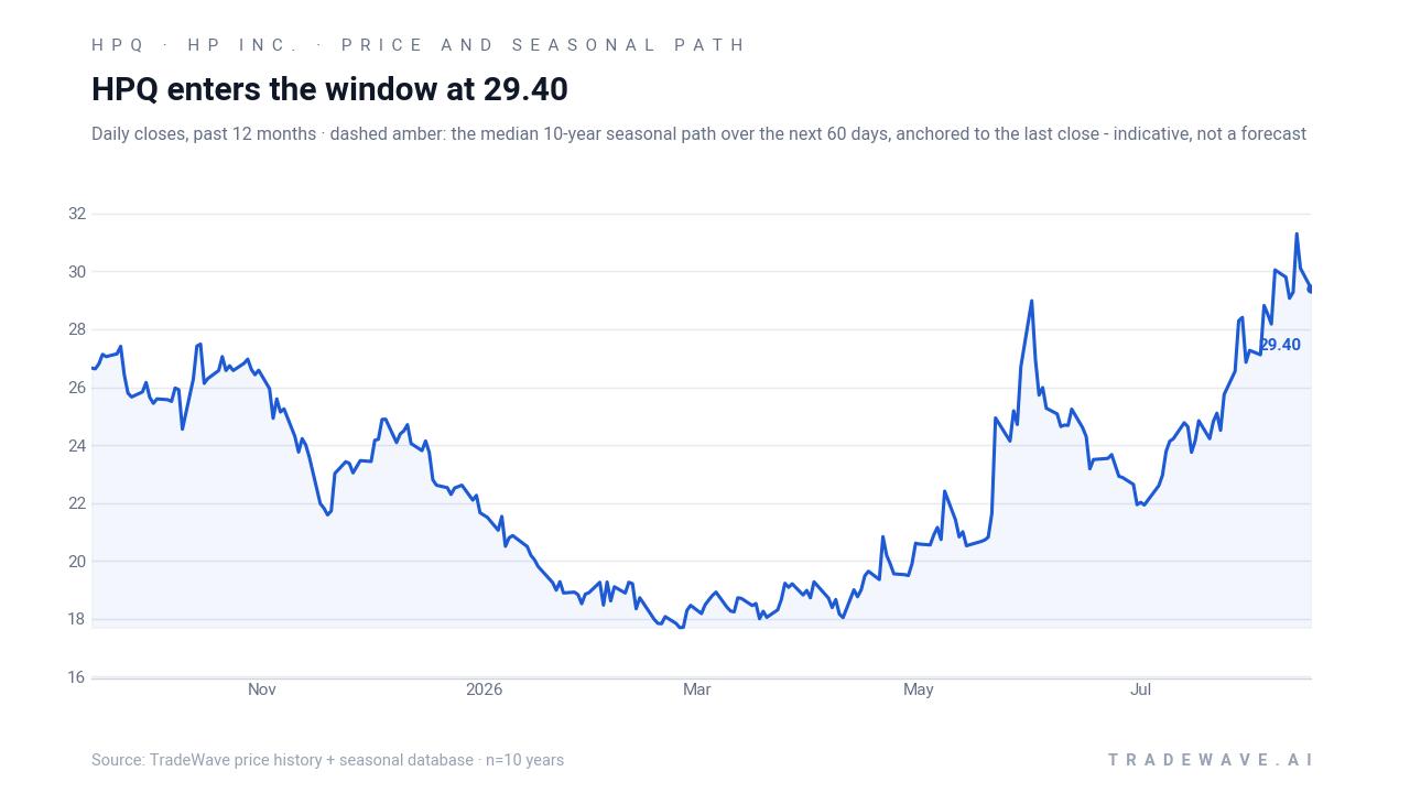 HPQ enters the window at 31.30. Daily closes, past 12 months · dashed amber: the median 10-year seasonal path over the next 60 days, anchored to the last close - indicative, not a forecast. Source: TradeWave price history + seasonal database · n=10 years