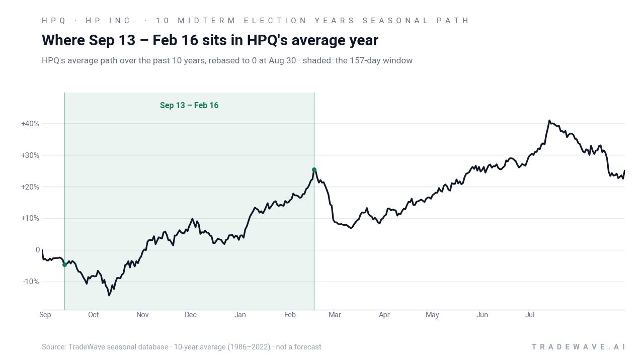 Where Sep 13 – Feb 16 sits in HPQ's average year. HPQ's average path over the past 10 years, rebased to 0 at Aug 30 · shaded: the 157-day window. Source: TradeWave seasonal database · 10-year average (1986–2022) · not a forecast