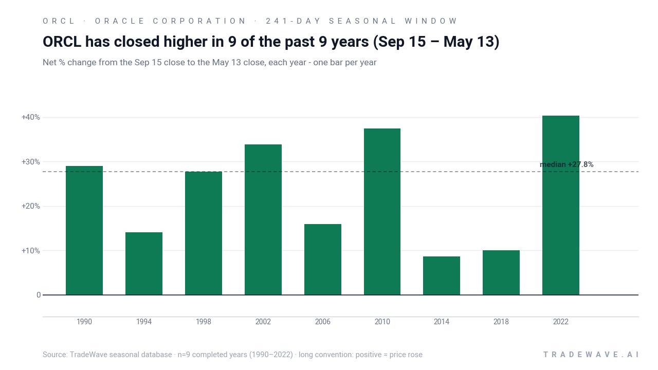 ORCL has closed higher in 9 of the past 9 years (Sep 15 – May 13). Net % change from the Sep 15 close to the May 13 close, each year - one bar per year. Source: TradeWave seasonal database · n=9 completed years (1990–2022) · long convention: positive = price rose