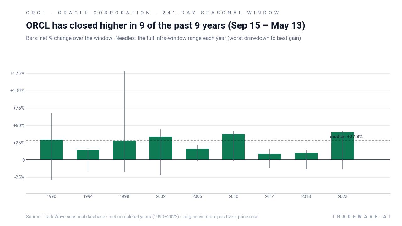 ORCL has closed higher in 9 of the past 9 years (Sep 15 – May 13). Bars: net % change over the window. Needles: the full intra-window range each year (worst drawdown to best gain). Source: TradeWave seasonal database · n=9 completed years (1990–2022) · long convention: positive = price rose