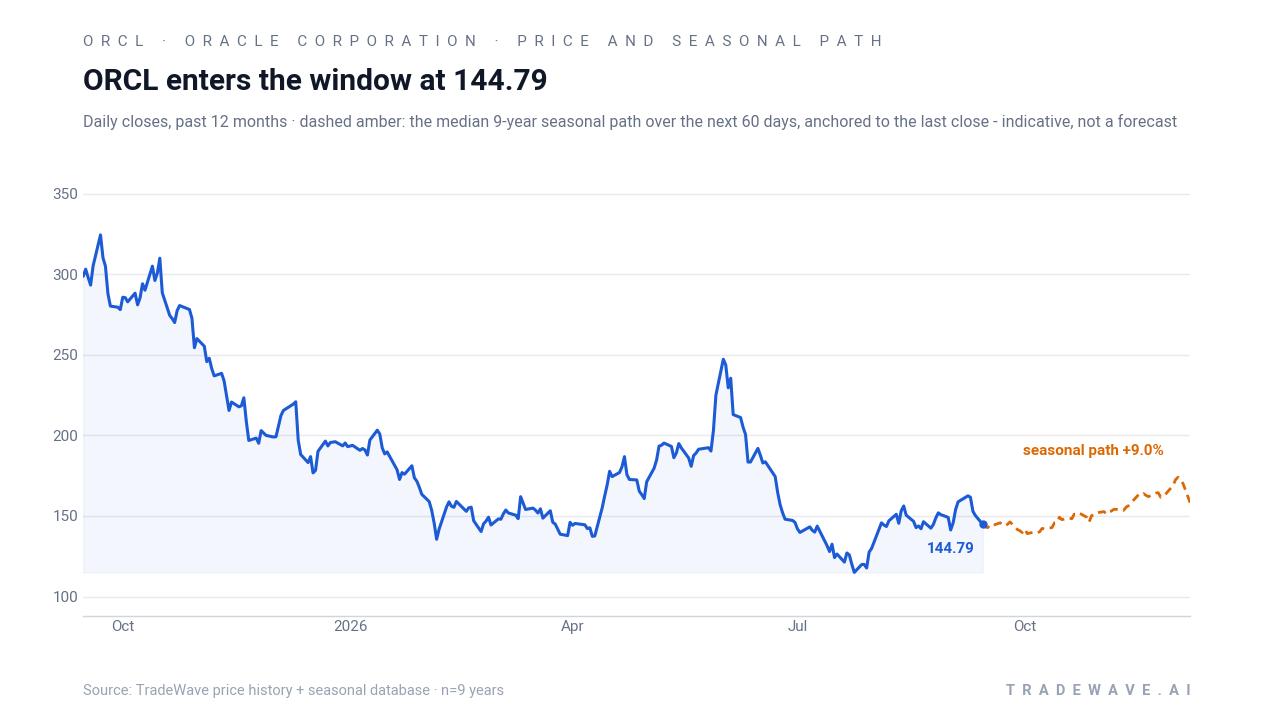 ORCL enters the window at 144.79. Daily closes, past 12 months · dashed amber: the median 9-year seasonal path over the next 60 days, anchored to the last close - indicative, not a forecast. Source: TradeWave price history + seasonal database · n=9 years