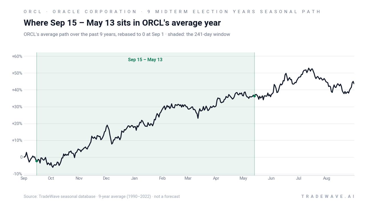 Where Sep 15 – May 13 sits in ORCL's average year. ORCL's average path over the past 9 years, rebased to 0 at Sep 1 · shaded: the 241-day window. Source: TradeWave seasonal database · 9-year average (1990–2022) · not a forecast